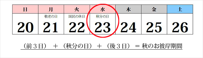 2015年 秋のお彼岸の期間